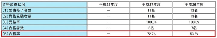 大原の宅建士講座 合格率その１