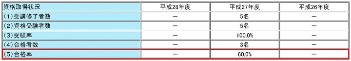 大原の宅建士講座 合格率その２