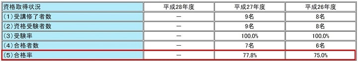 大原の宅建士講座 合格率その４