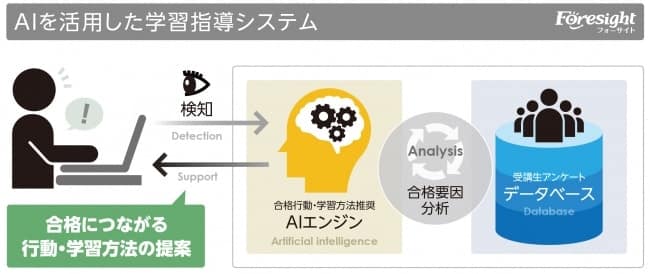 AIを活用した学習指導システム