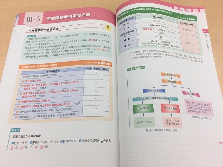 フォーサイトの宅建士通信講座のテキスト