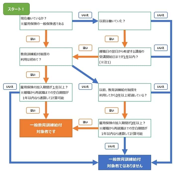 一般教育訓練給付金の対象者チェックフローチャート