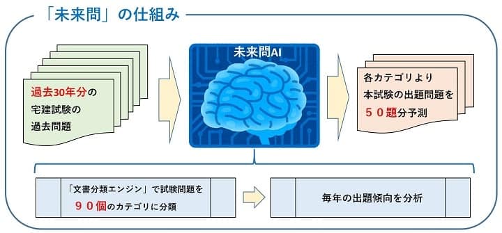 資格スクエアの未来問のフローイメージ