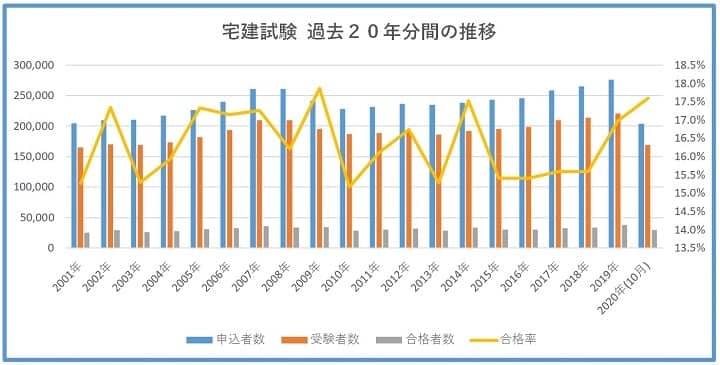 宅建士試験の過去２０年間の試験結果推移(2020年10月実施分含む)