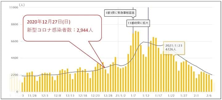 新型コロナ感染者数(全国)