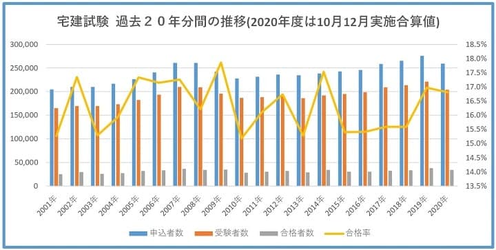 宅建士試験の過去２０年間の試験結果推移(2020年度は10月12月実施合算値)