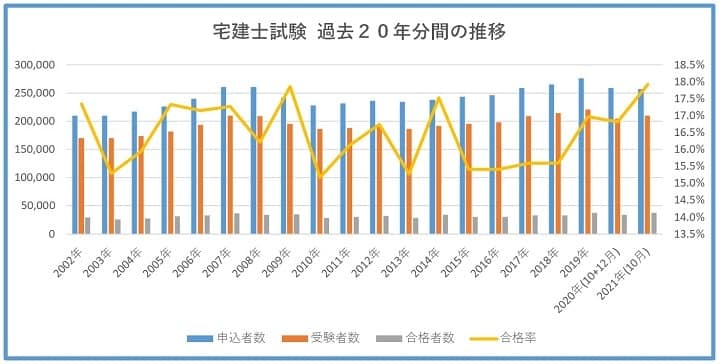 宅建士試験の過去２０年間の試験結果推移(2021年10月実施分含む)