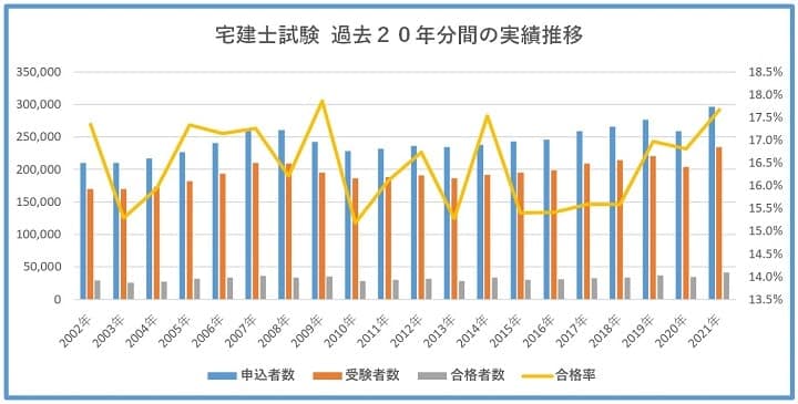 宅建士試験の過去２０年間の試験結果推移