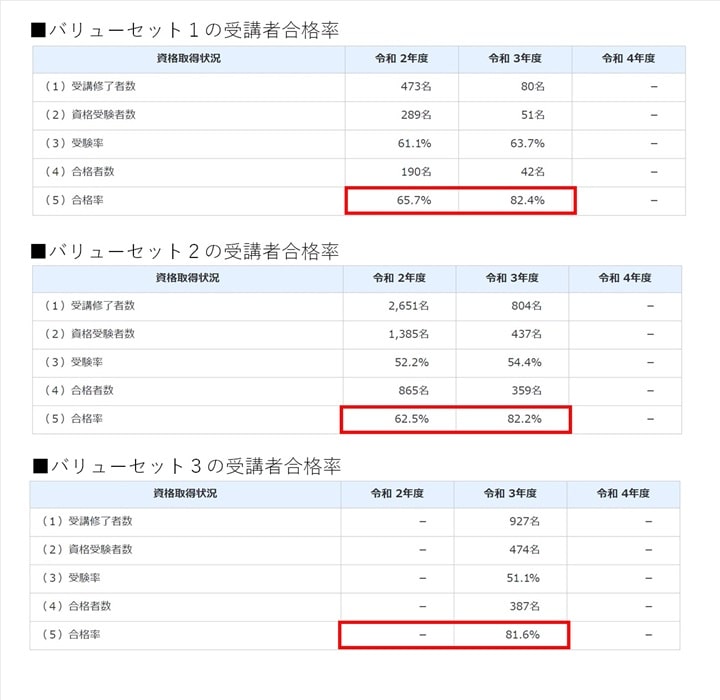 教育訓練給付制度の指定講座の合格率調査