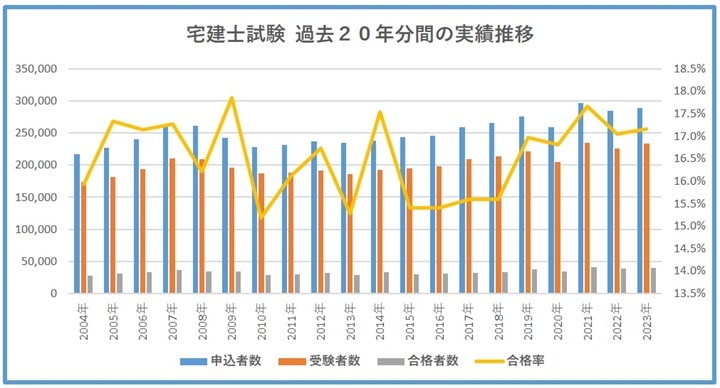 宅建士試験の過去２０年間の試験結果推移(2023年10月実施分含む)