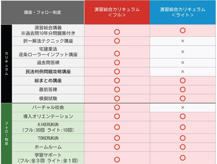 アガルート宅建通信講座入門総合カリキュラム