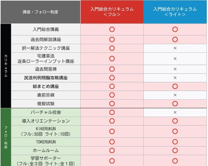 アガルート宅建通信講座入門総合カリキュラム