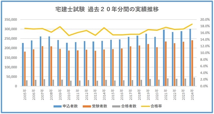 宅建士試験の過去２０年間の試験結果推移(2024年10月実施分含む)